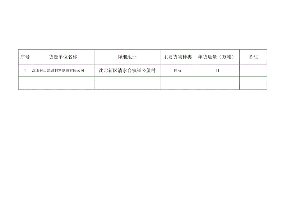 重点货运源头单位基本情况调查表.docx_第2页