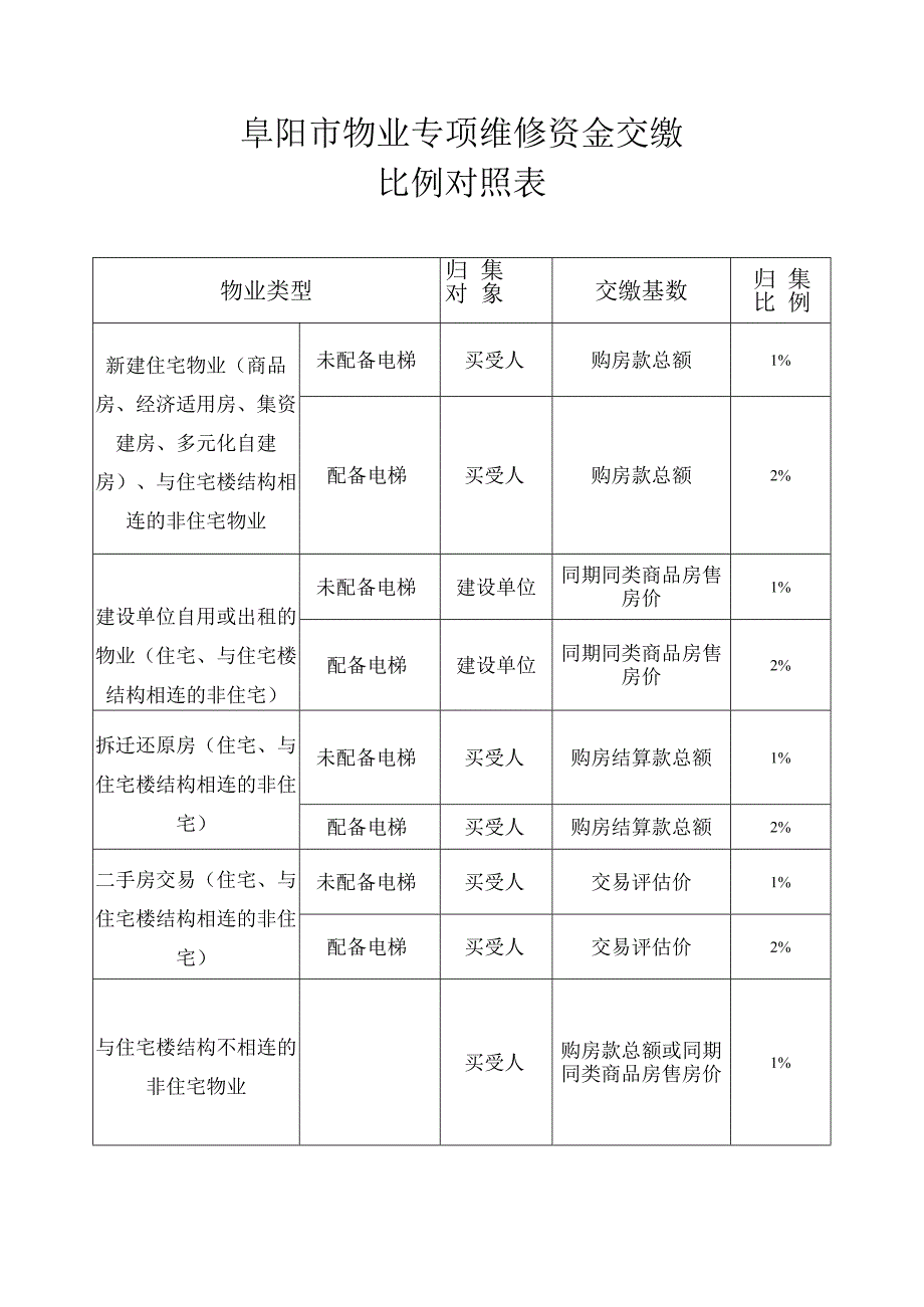 阜阳市物业专项维修资金交缴比例对照表.docx_第1页