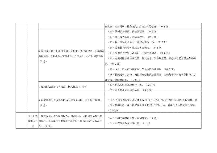 铜陵市行政执法三项制度标准化建设评价指标.docx_第2页