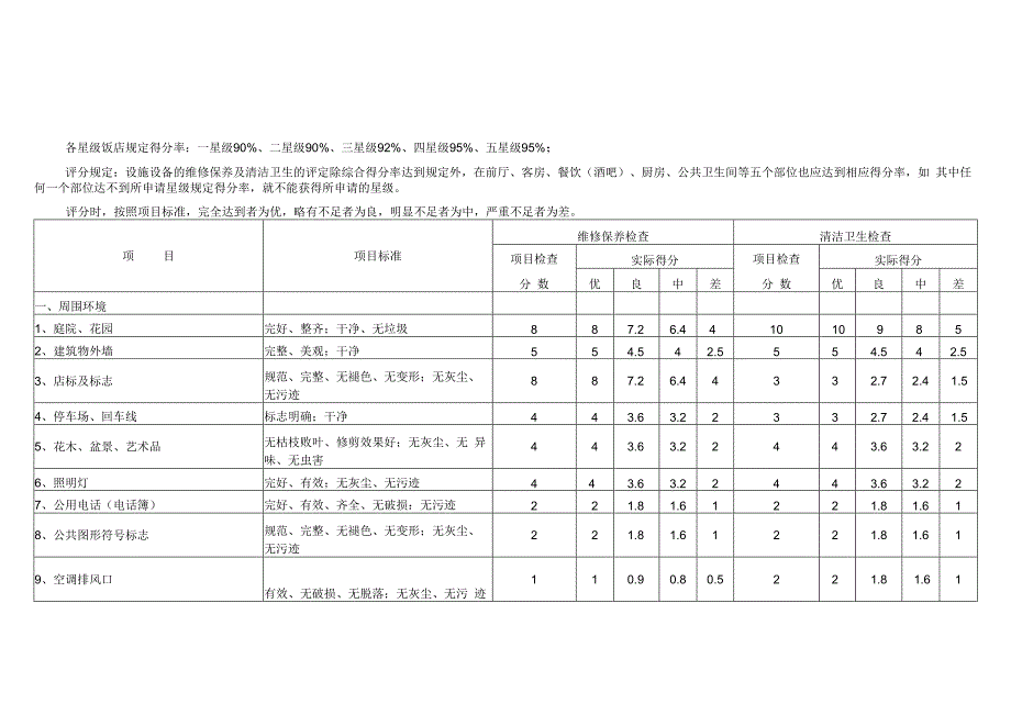 酒店设施设备维修保养及清洁卫生评定检查表102316.docx_第2页