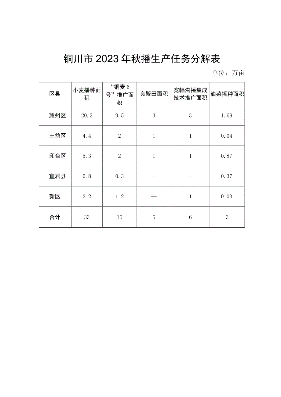 铜川市2023年秋播生产任务分解表单位万亩.docx_第1页