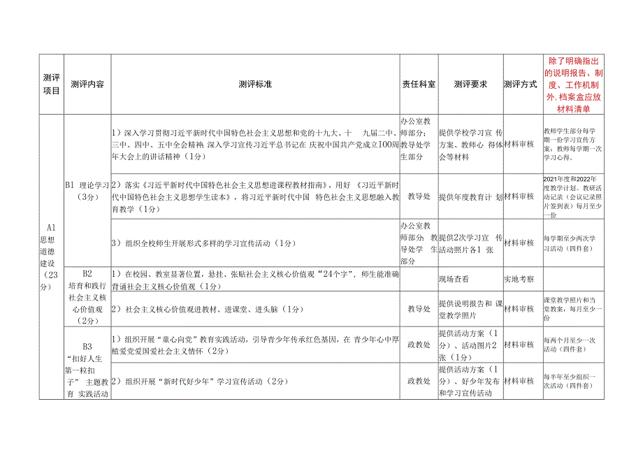 金星中学关于市级文明校园测评细则的解读和责任分工.docx_第2页