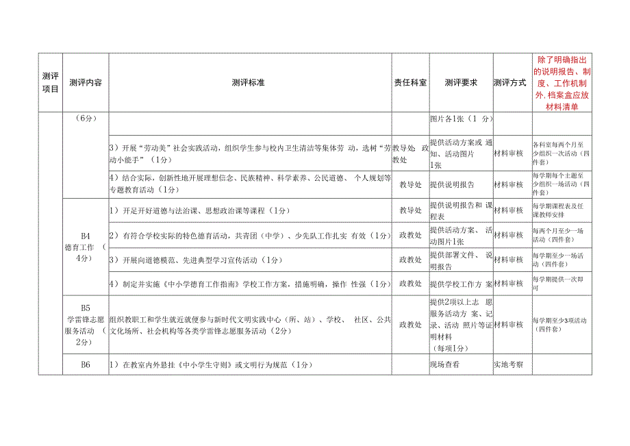 金星中学关于市级文明校园测评细则的解读和责任分工.docx_第3页