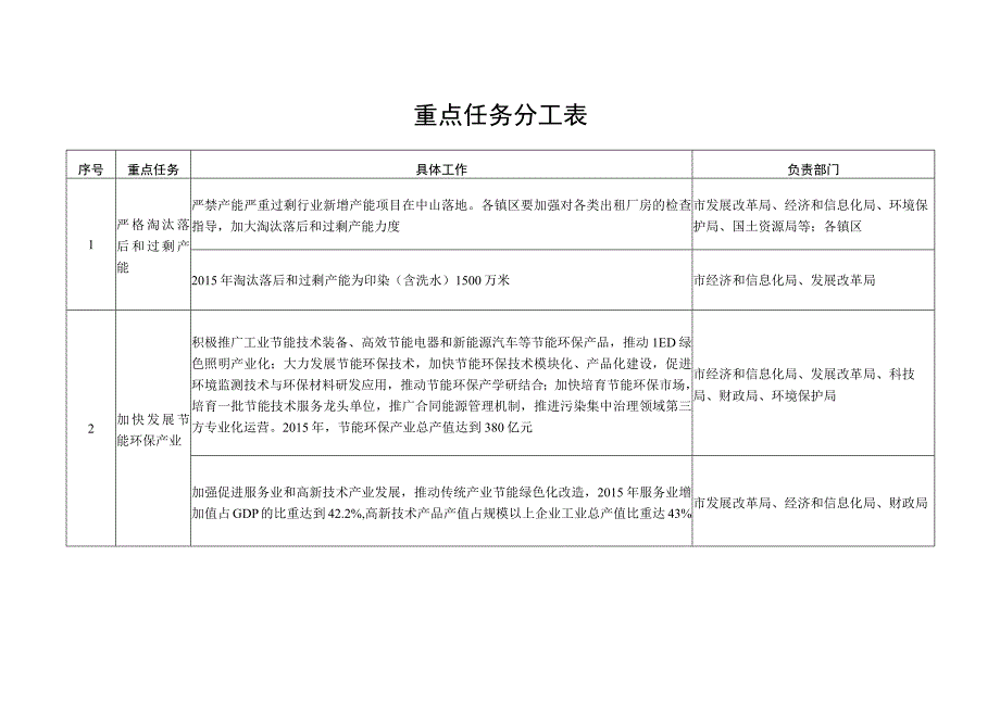 重点任务分工表.docx_第1页