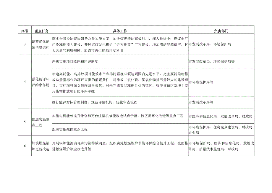 重点任务分工表.docx_第2页