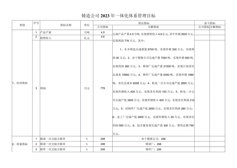 铸造公司2023年一体化体系管理目标.docx_第1页