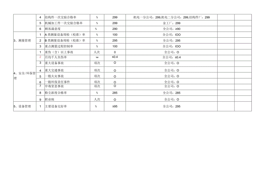 铸造公司2023年一体化体系管理目标.docx_第2页