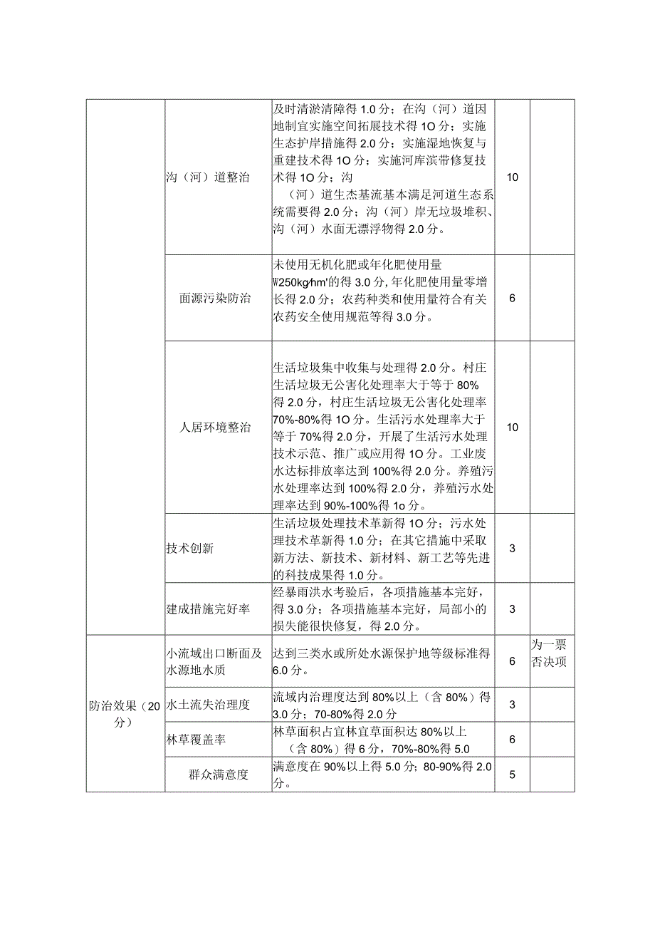 铜川市生态清洁小流域评定计分表.docx_第2页