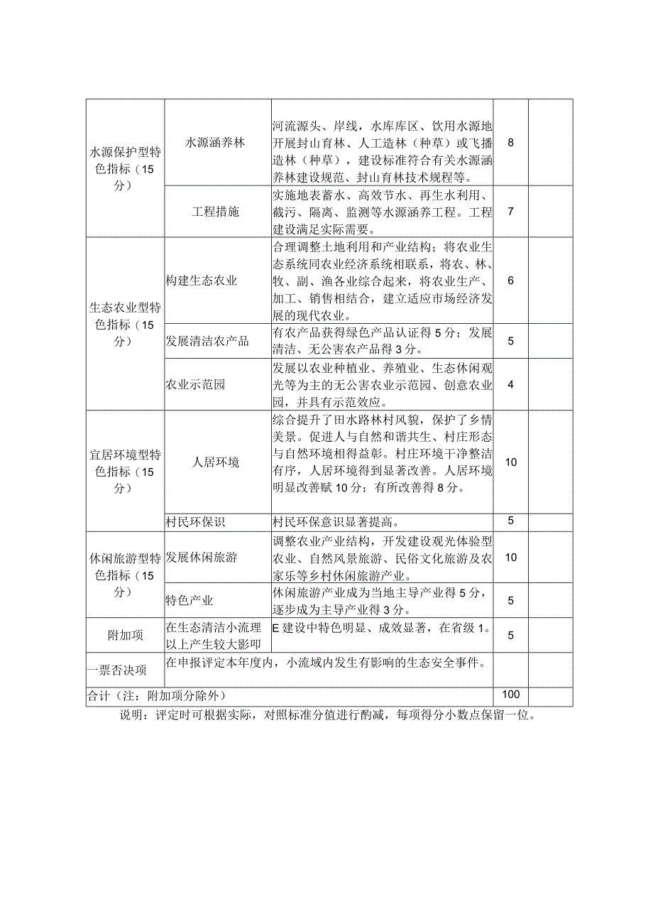 铜川市生态清洁小流域评定计分表.docx_第3页