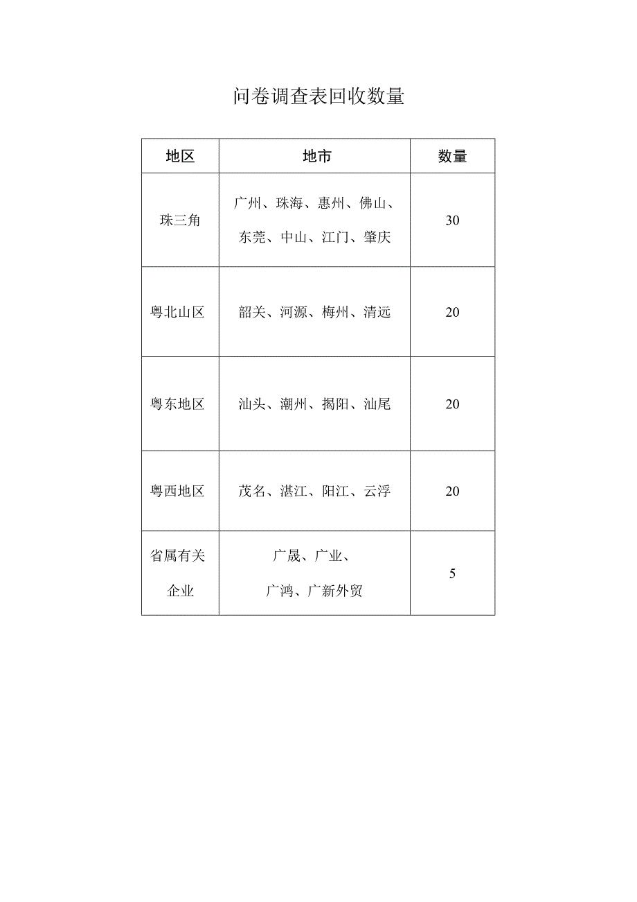 问卷调查表回收数量.docx_第1页