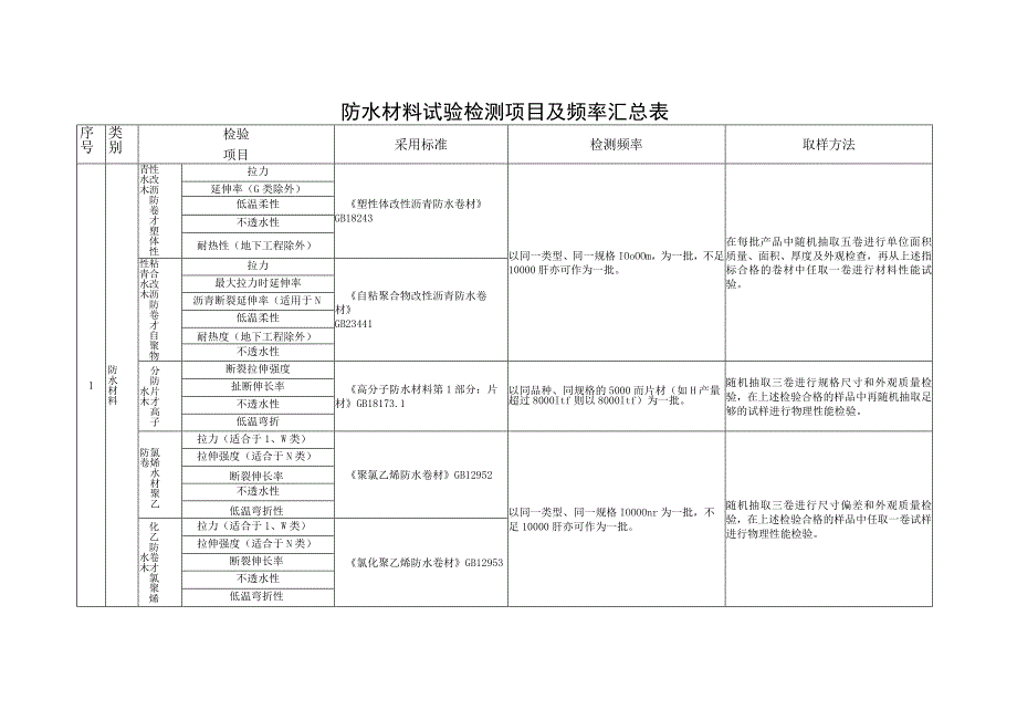 防水材料试验检测项目及频率汇总表.docx_第1页