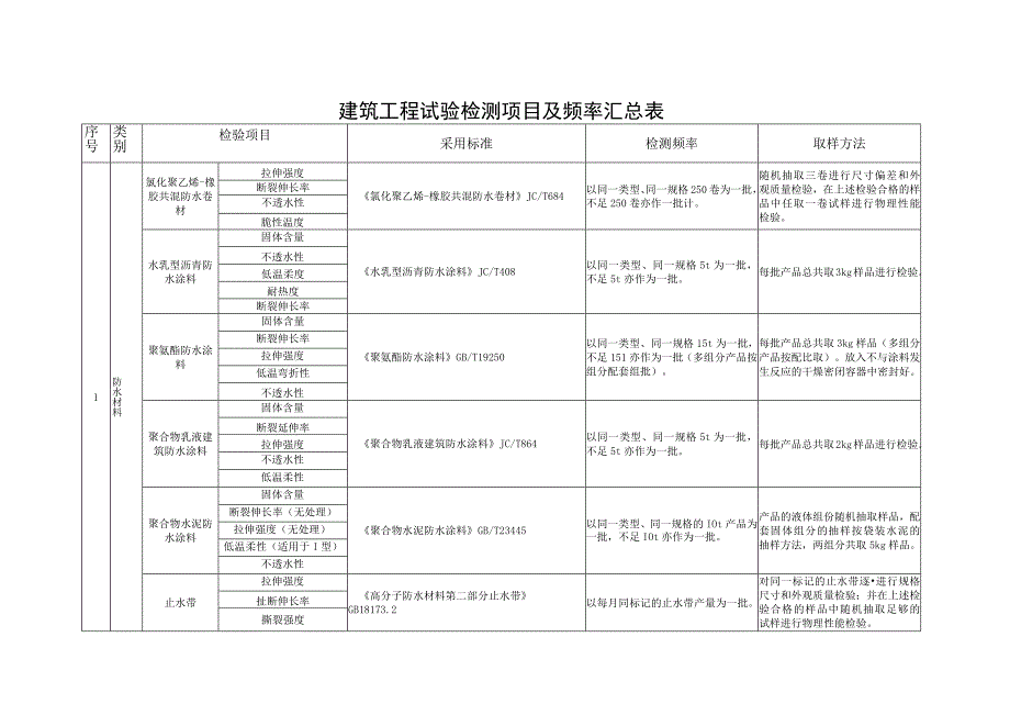 防水材料试验检测项目及频率汇总表.docx_第2页