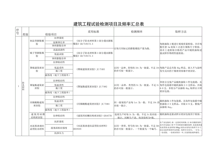 防水材料试验检测项目及频率汇总表.docx_第3页