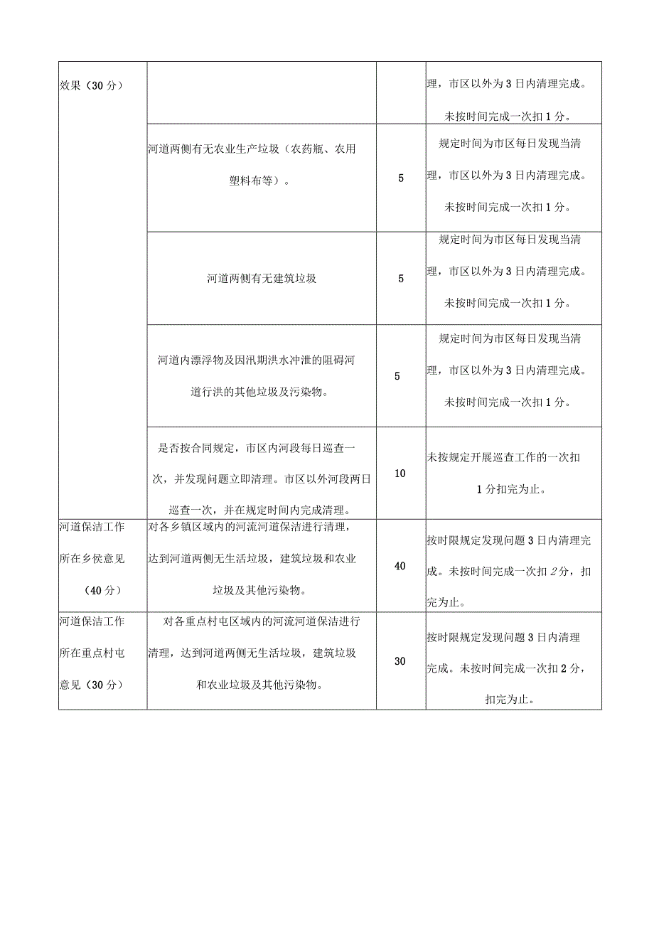 铁力市2023年河道保洁服务项目考核方案.docx_第3页