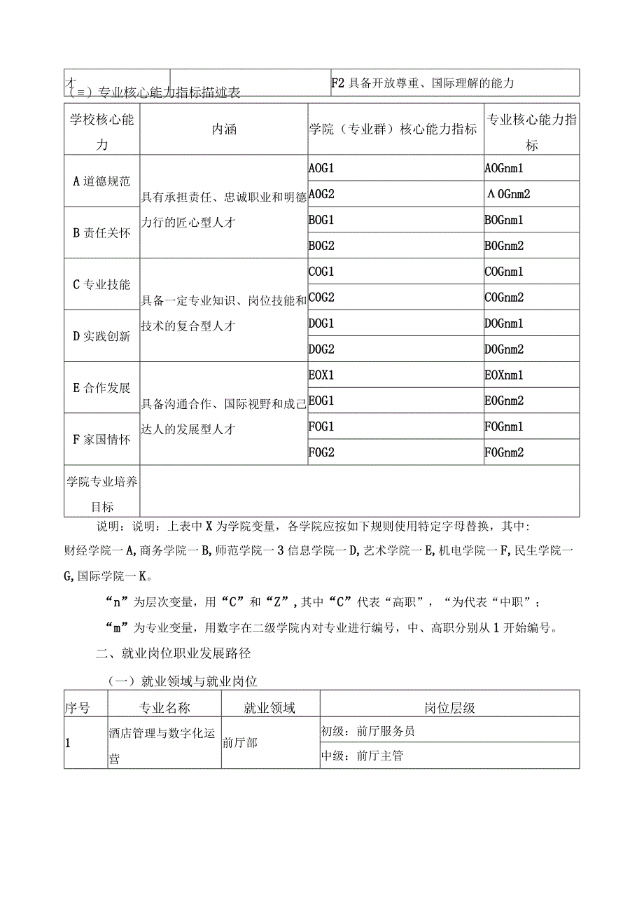 酒店管理与数字化运营专业（群）人才培养目标与培养规格.docx_第2页