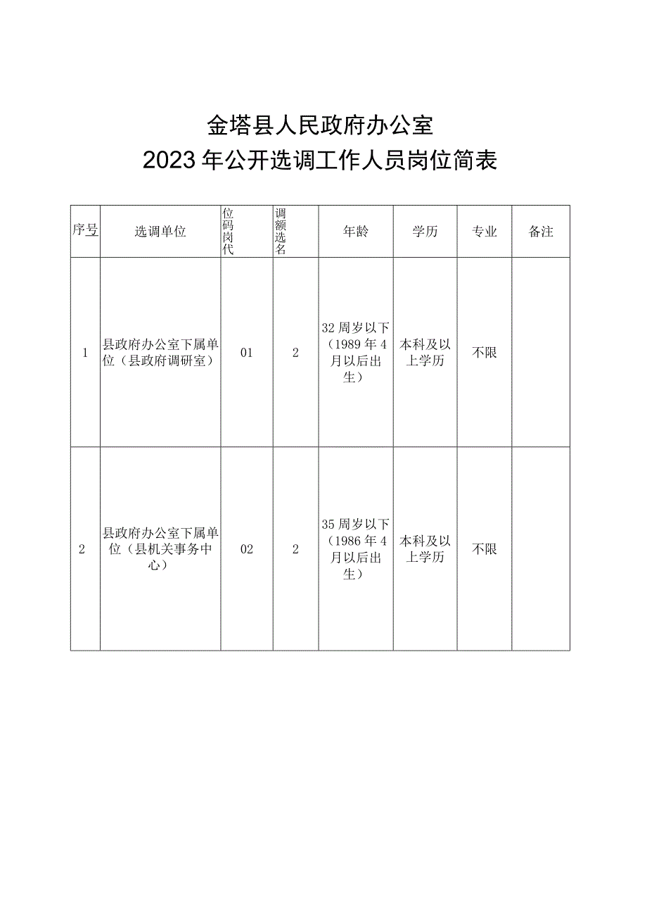 金塔县人民政府办公室2022年公开选调工作人员岗位简表.docx_第1页