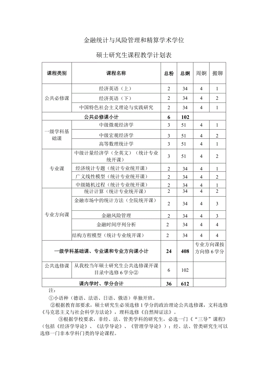 金融统计与风险管理和精算学术学位硕士研究生课程教学计划表.docx_第1页