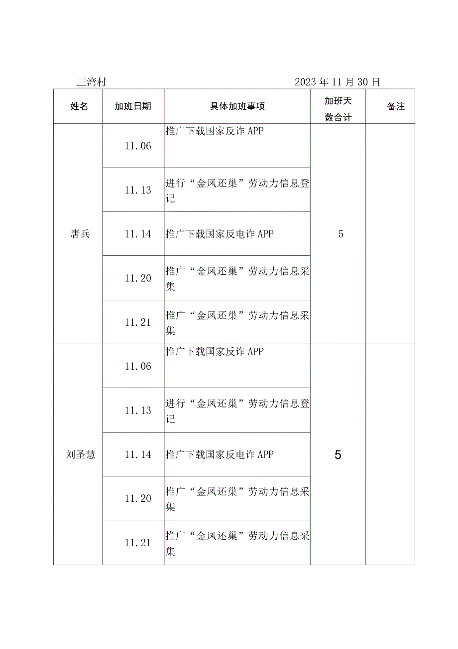 金寨县村干部11月加班天数统计表.docx_第1页