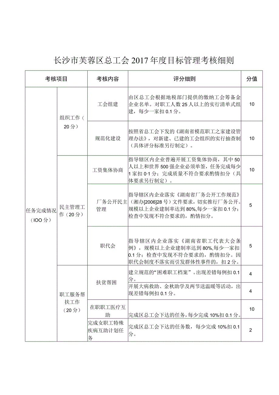 长沙市芙蓉区总工会2017年度目标管理考核细则.docx_第1页