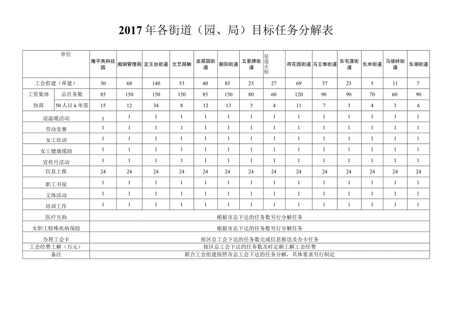 长沙市芙蓉区总工会2017年度目标管理考核细则.docx_第3页