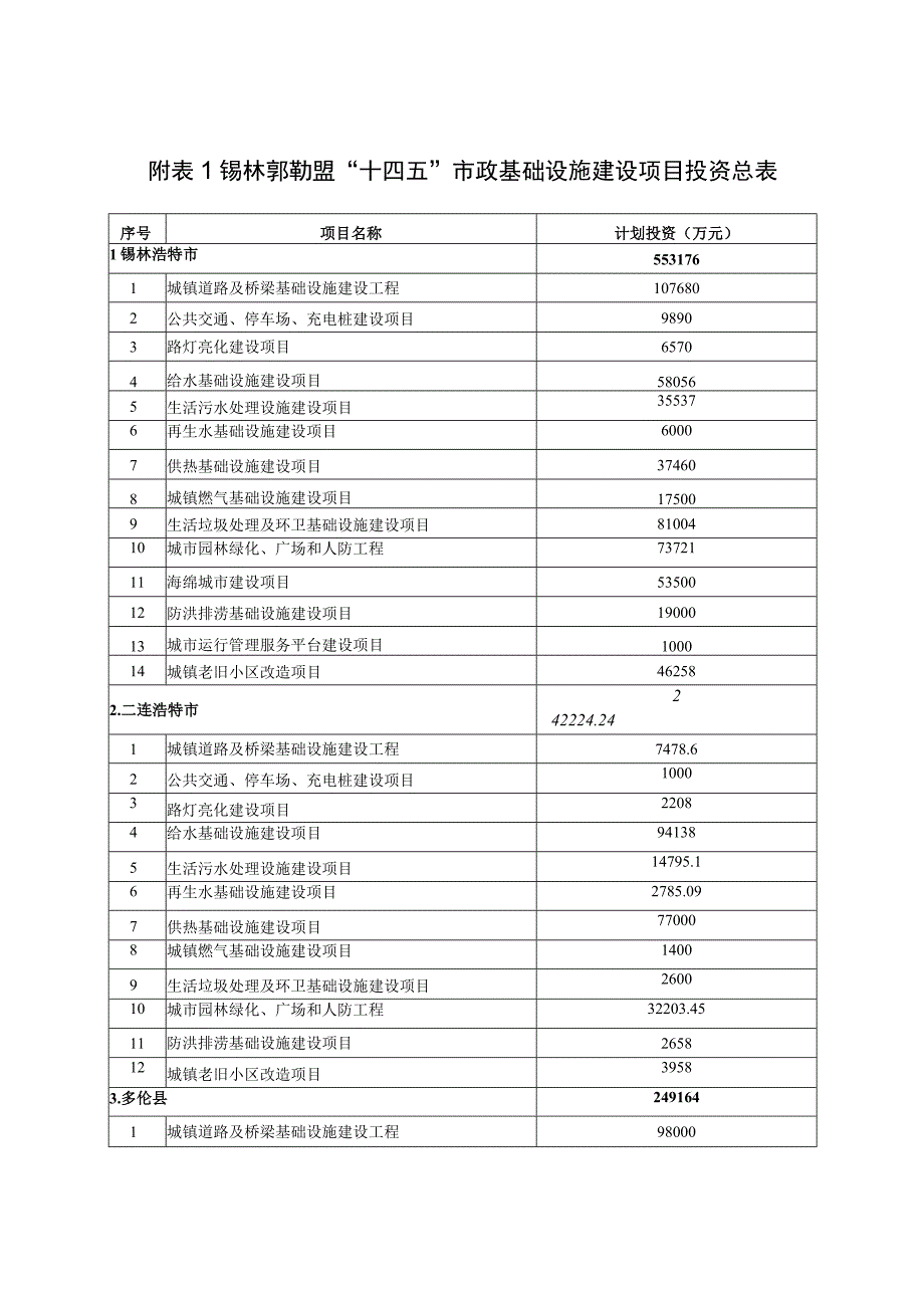 锡林郭勒盟“十四五”市政基础设施建设项目投资总表.docx_第1页