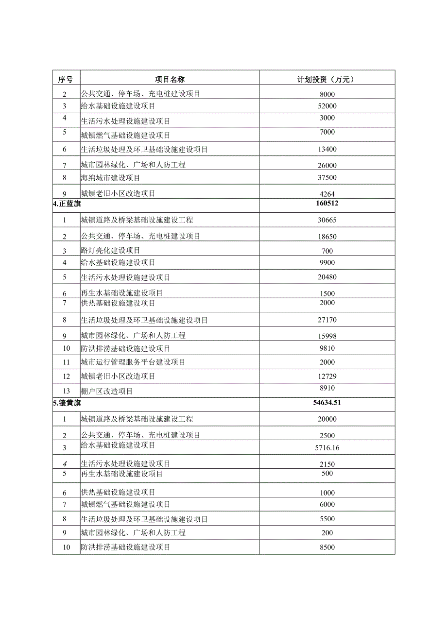 锡林郭勒盟“十四五”市政基础设施建设项目投资总表.docx_第2页