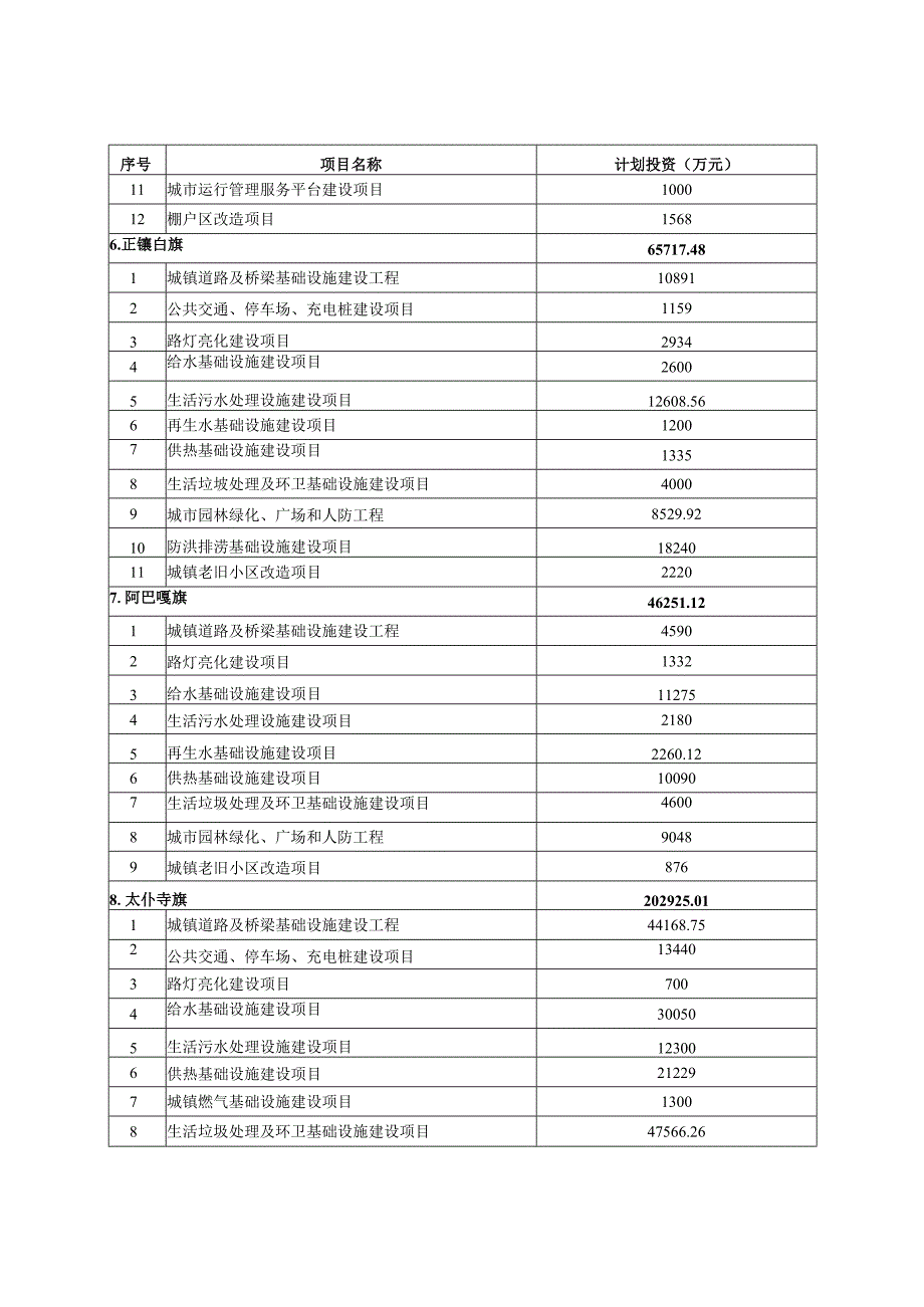 锡林郭勒盟“十四五”市政基础设施建设项目投资总表.docx_第3页