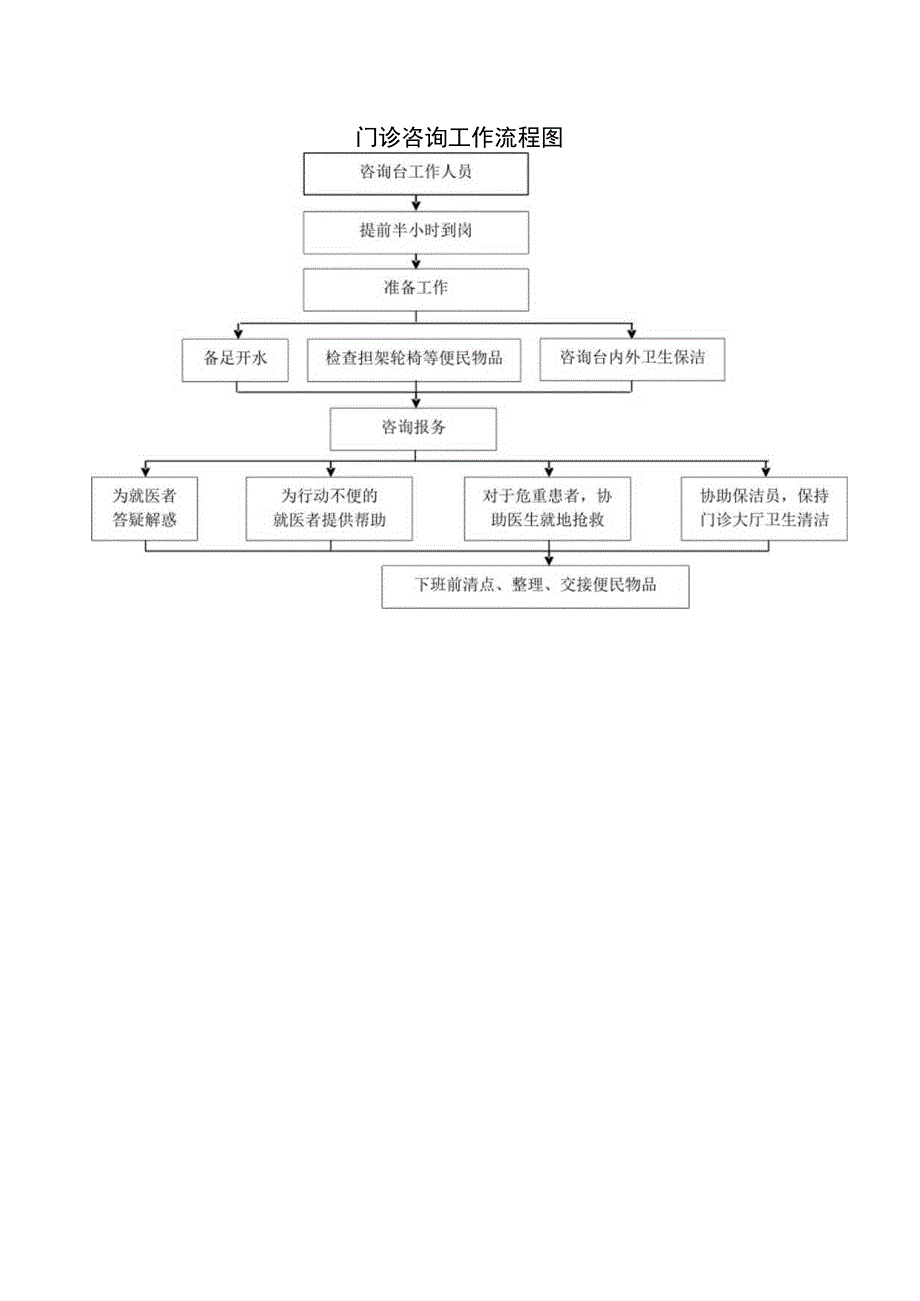 门诊咨询工作流程图提前半小时到岗咨询台工作人员.docx_第1页