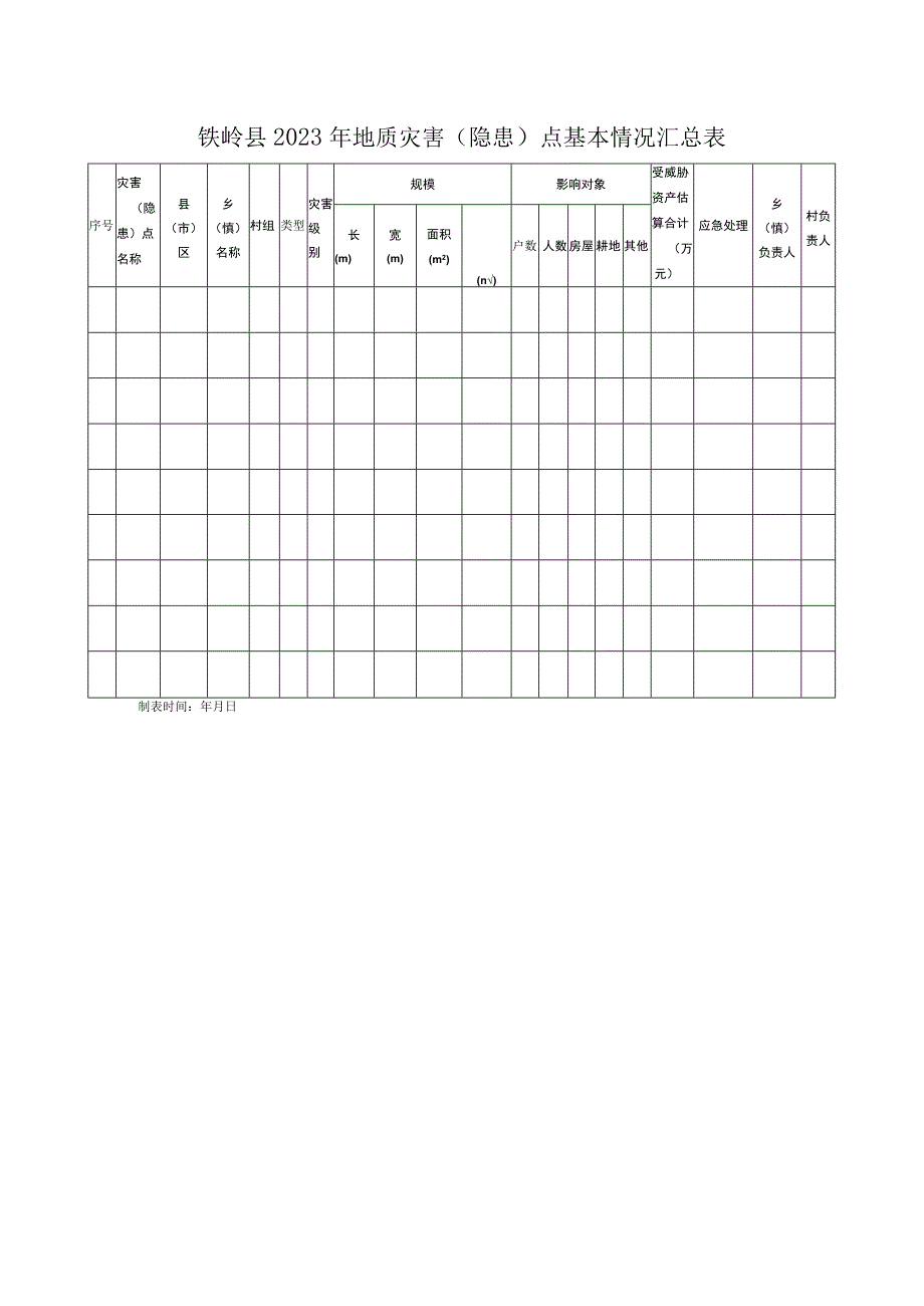 铁岭县2023年地质灾害隐患点基本情况汇总表.docx_第1页