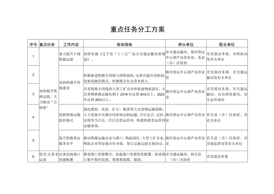 铁路专用线及疏港铁路建设项目表葫芦岛.docx_第2页