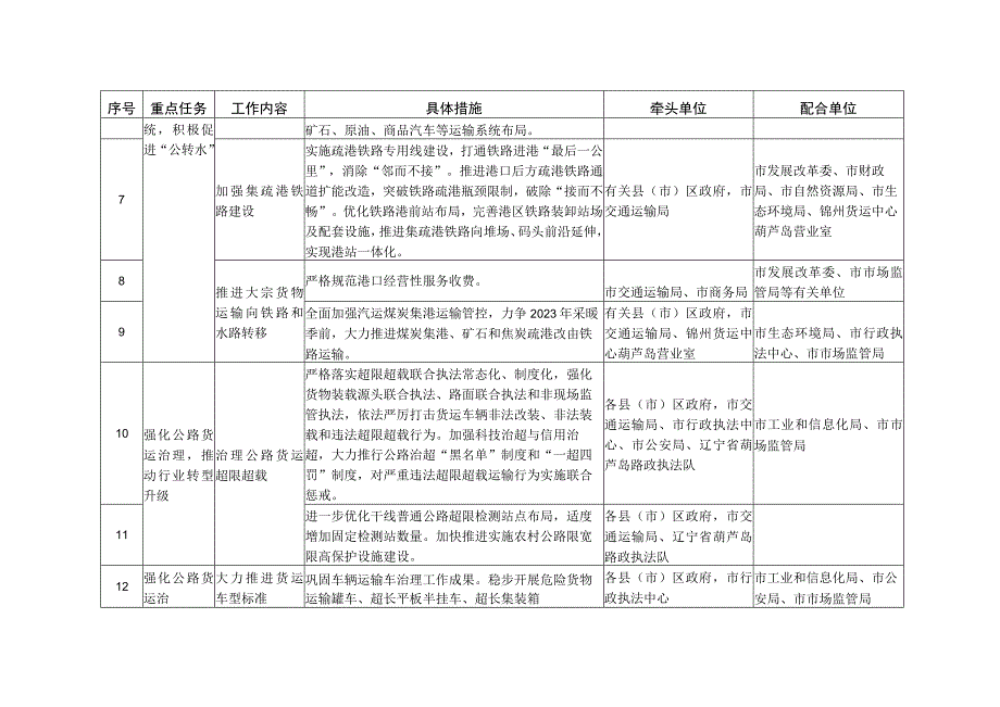 铁路专用线及疏港铁路建设项目表葫芦岛.docx_第3页