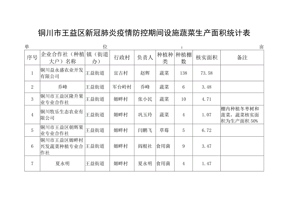 铜川市王益区新冠肺炎疫情防控期间设施蔬菜生产面积统计表.docx_第1页