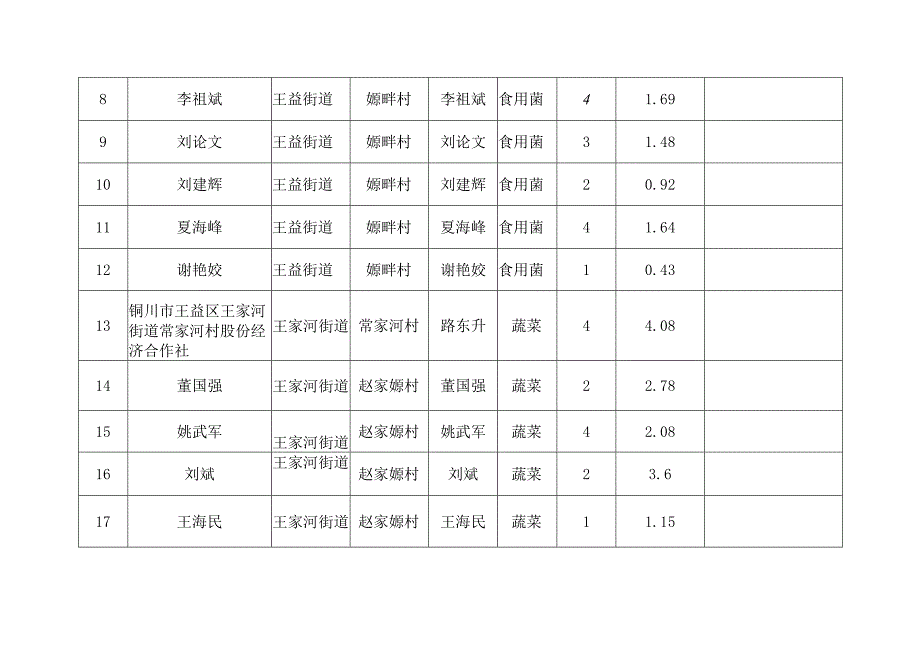 铜川市王益区新冠肺炎疫情防控期间设施蔬菜生产面积统计表.docx_第2页