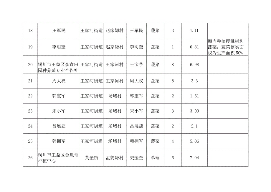 铜川市王益区新冠肺炎疫情防控期间设施蔬菜生产面积统计表.docx_第3页