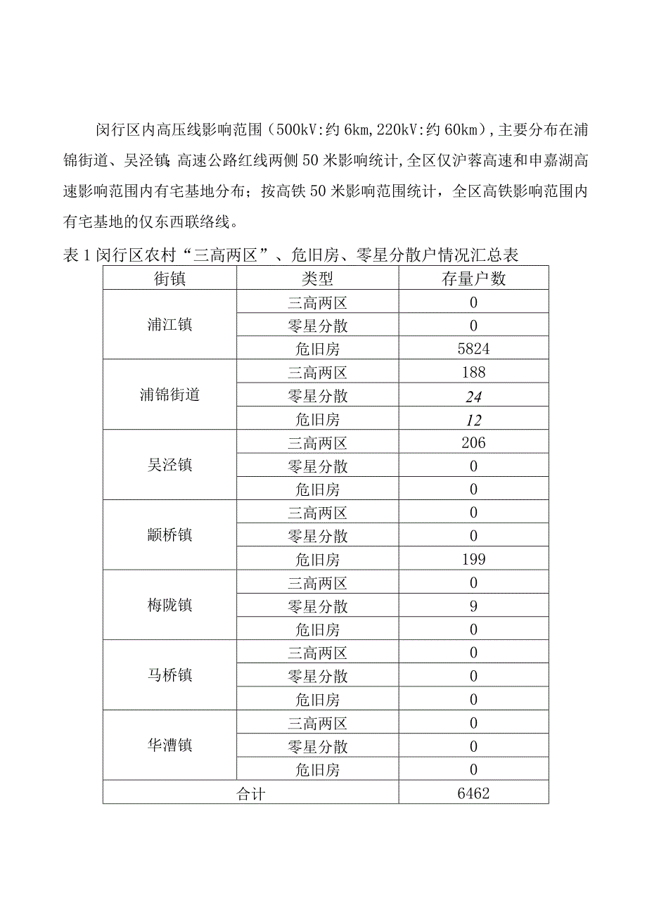 闵行区2023—2025年农民相对集中居住三年行动计划和2023年项目实施计划.docx_第2页