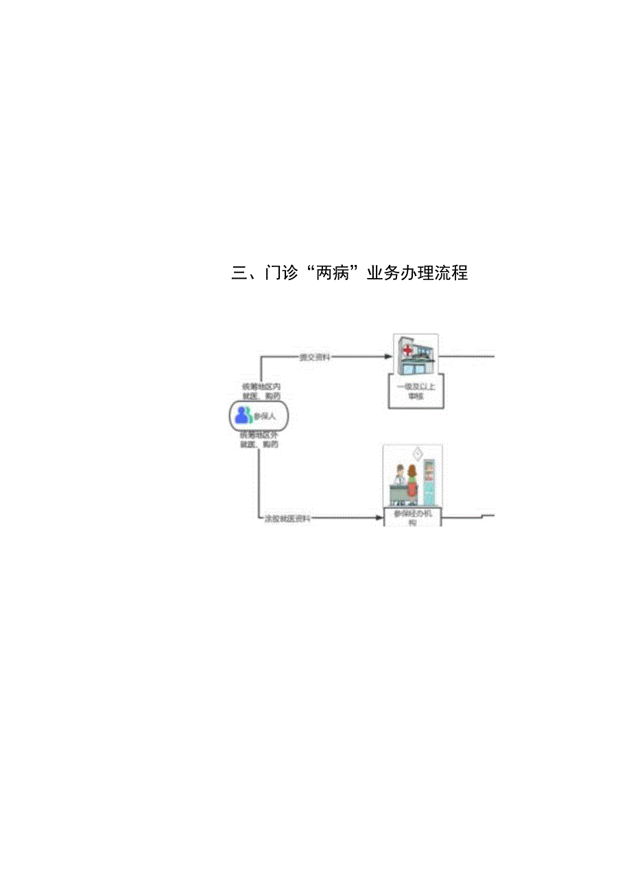 门诊两病相关政策摘要及办理流程.docx_第3页