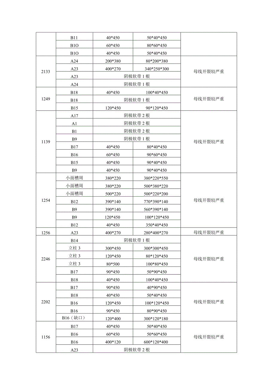 酒钢集团东兴铝业嘉峪关分公司电解一作业区电解槽母线维修服务采购技术协议.docx_第3页