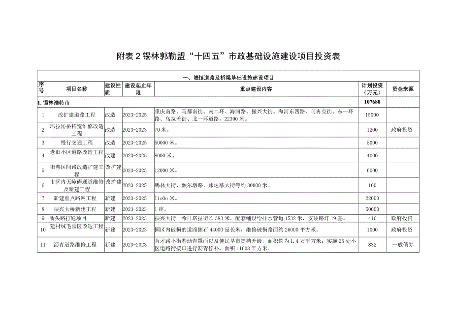 锡林郭勒盟“十四五”市政基础设施建设项目投资表.docx_第1页