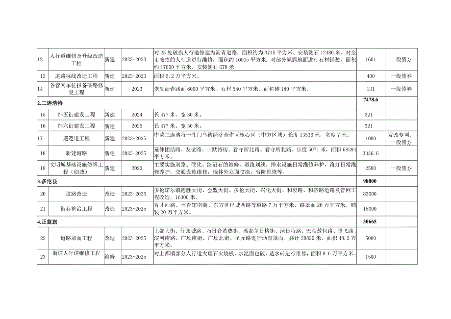 锡林郭勒盟“十四五”市政基础设施建设项目投资表.docx_第2页