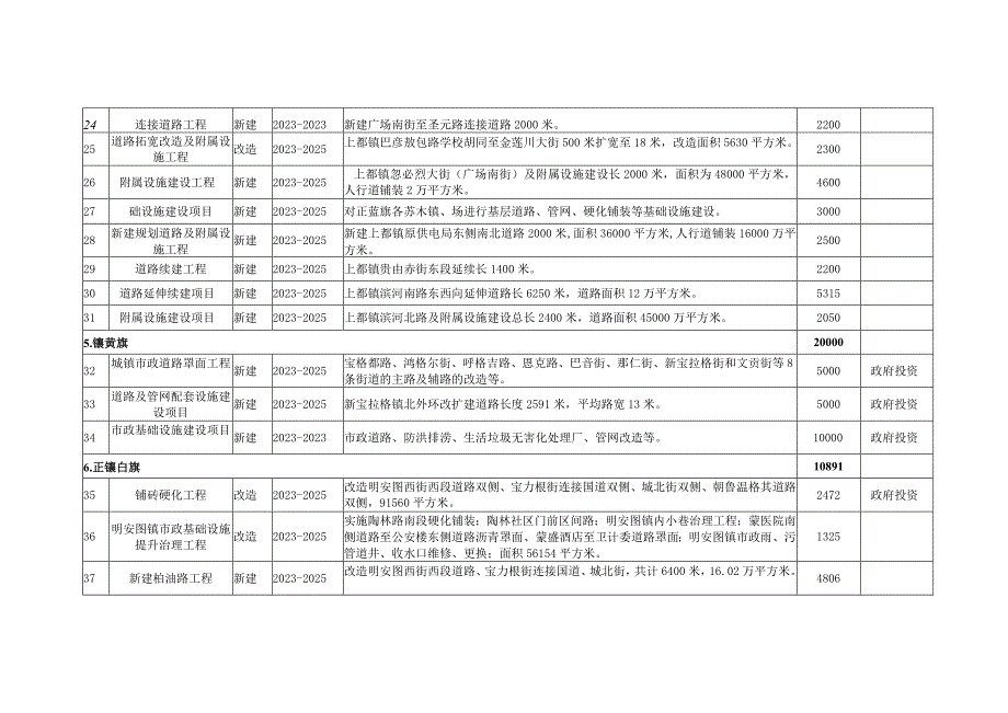 锡林郭勒盟“十四五”市政基础设施建设项目投资表.docx_第3页