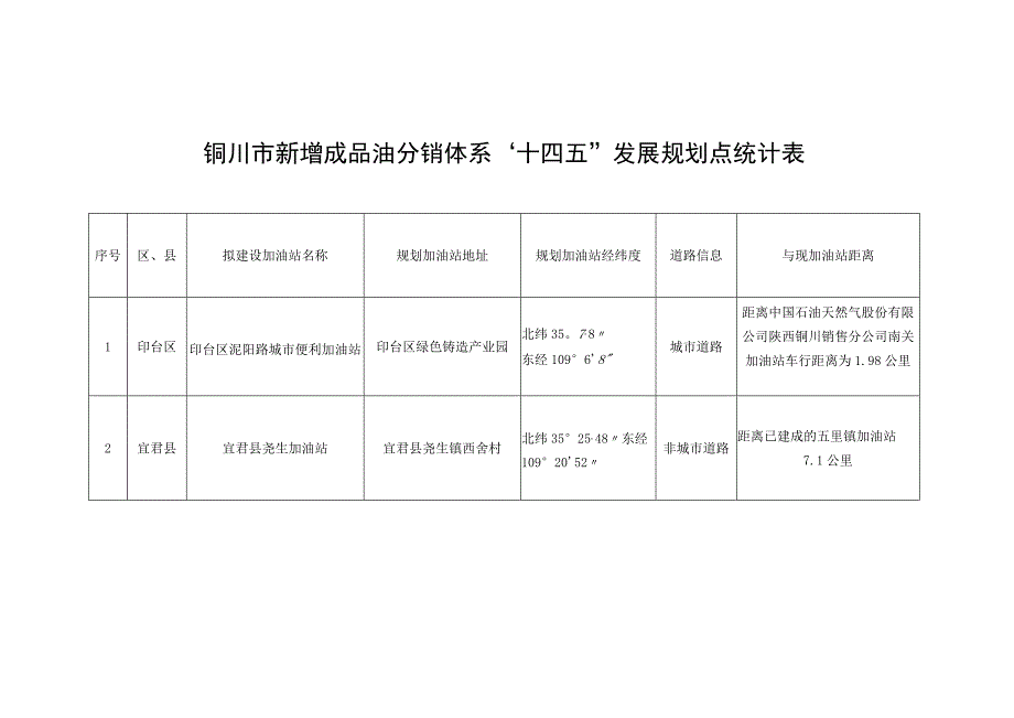 铜川市新增成品油分销体系十四五发展规划点统计表.docx_第1页