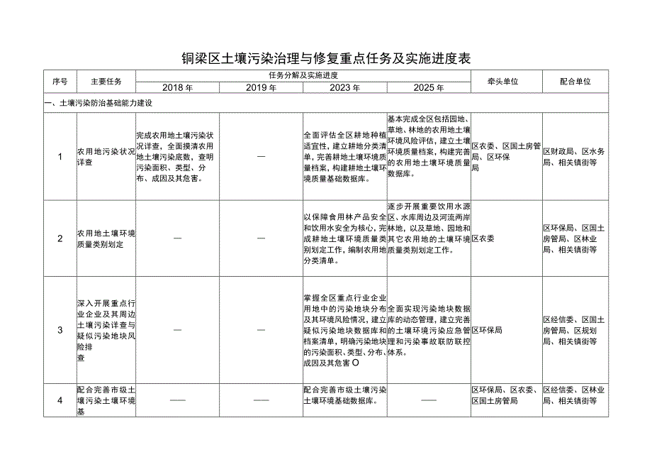 铜梁区土壤污染治理与修复重点任务及实施进度表.docx_第1页