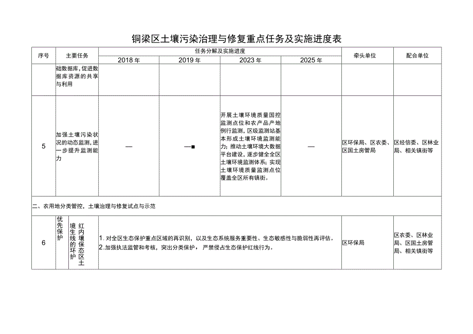 铜梁区土壤污染治理与修复重点任务及实施进度表.docx_第2页