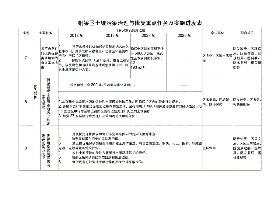 铜梁区土壤污染治理与修复重点任务及实施进度表.docx_第3页