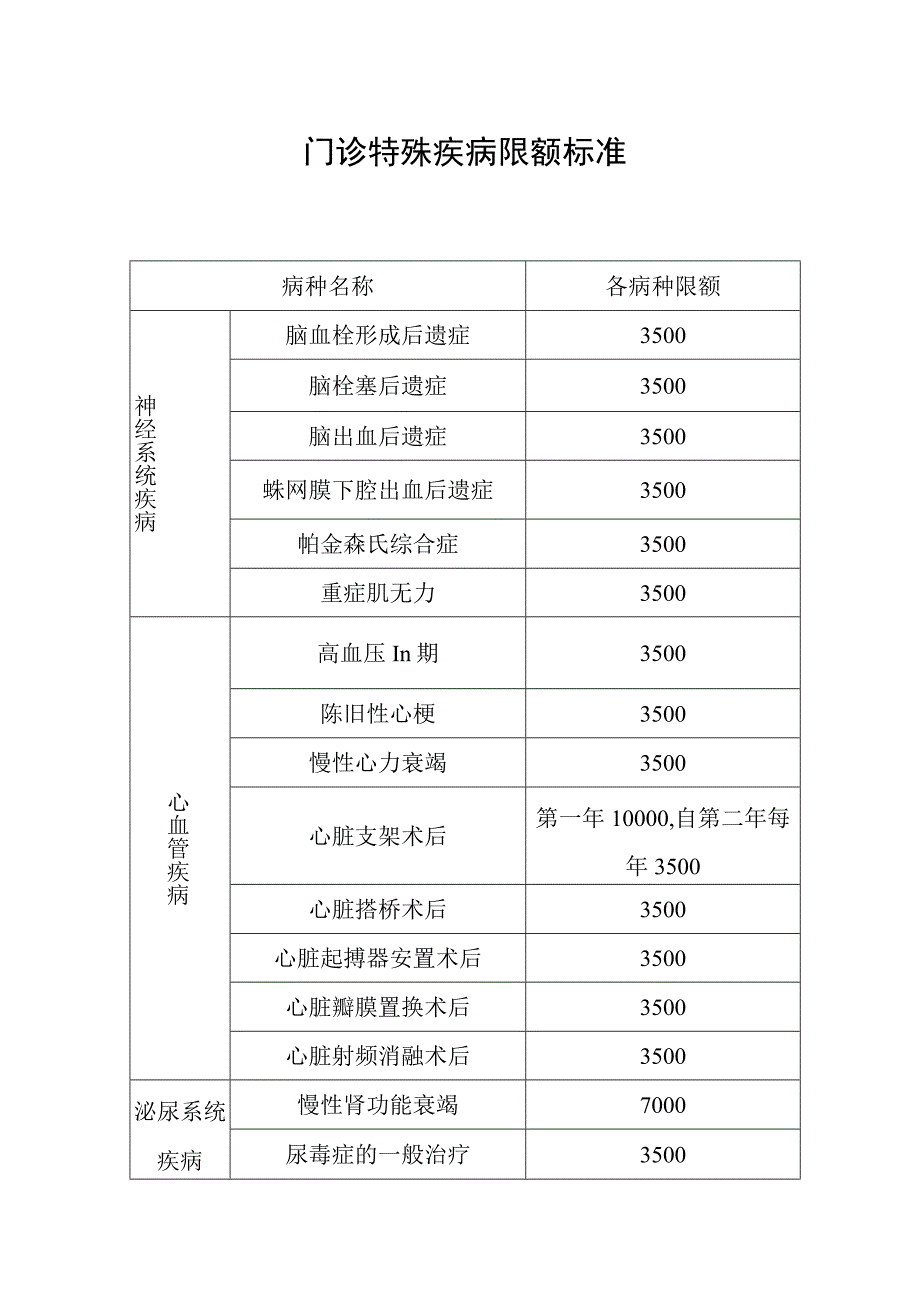 门诊特殊疾病限额标准.docx_第1页