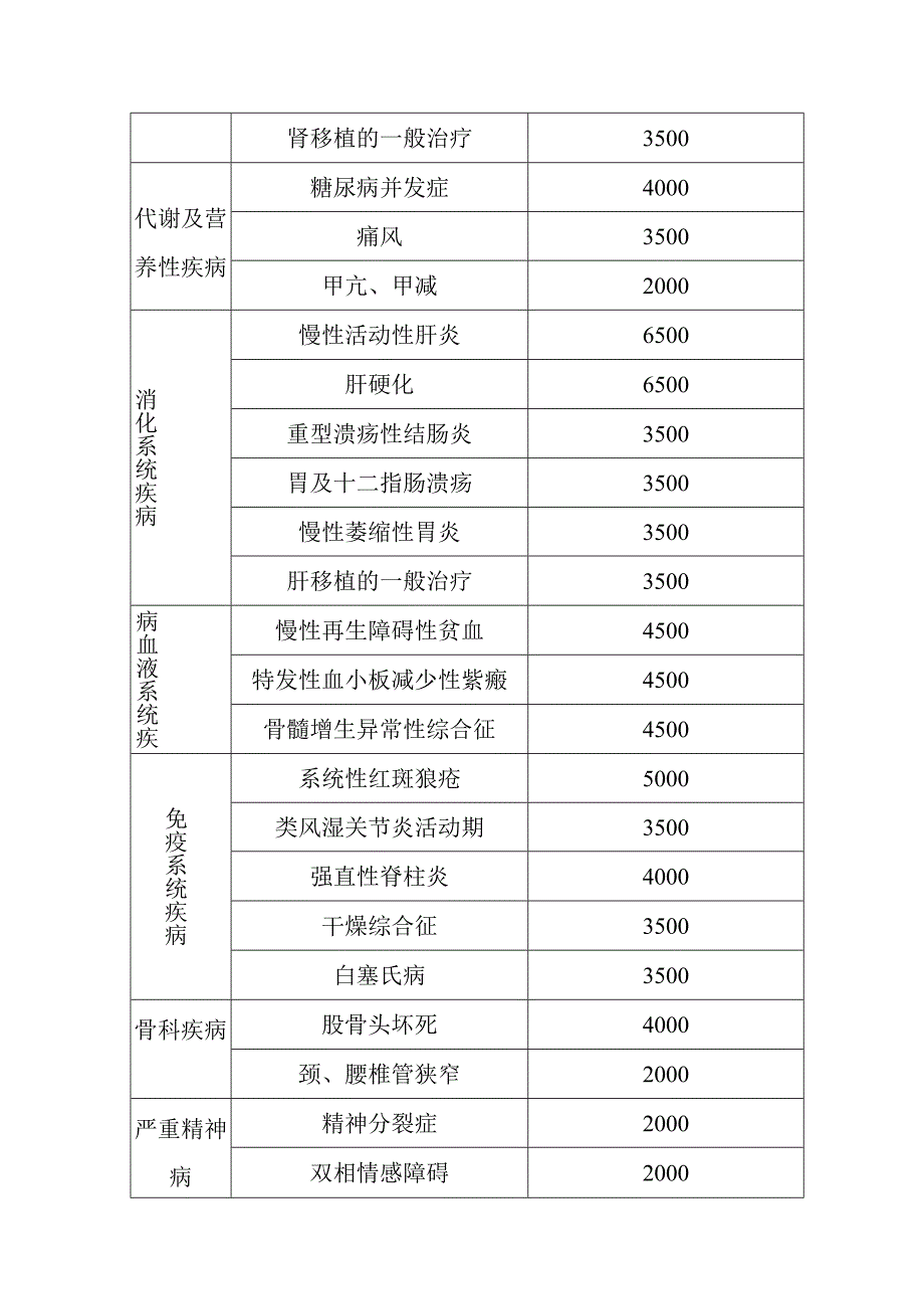 门诊特殊疾病限额标准.docx_第2页