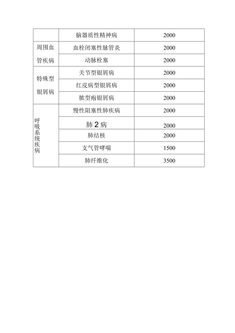 门诊特殊疾病限额标准.docx_第3页