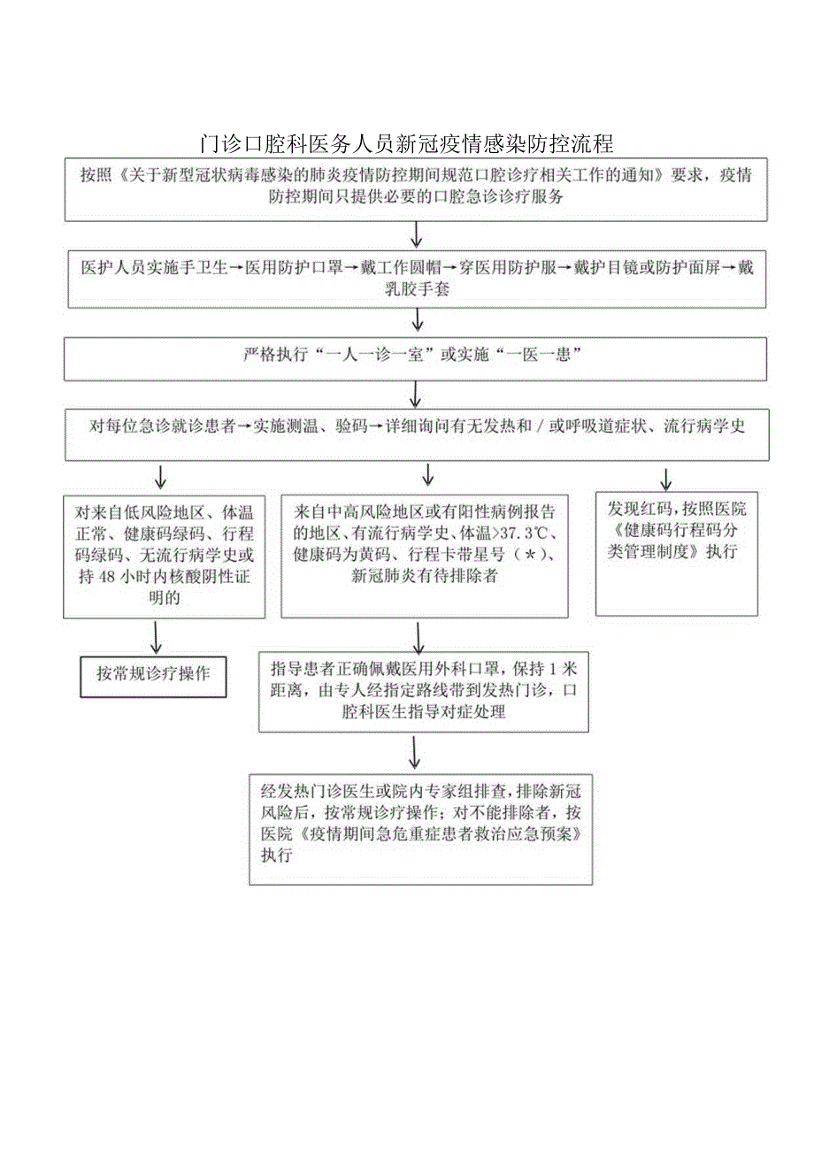 门诊口腔科医务人员新冠疫情感染防控流程.docx_第1页