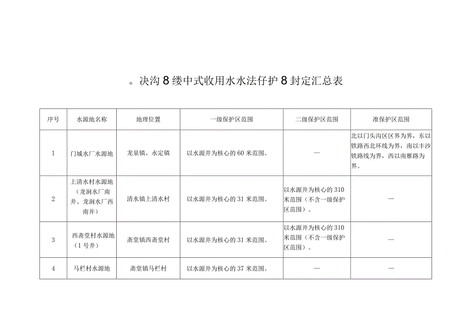 门头沟区集中式饮用水水源保护区划定汇总表.docx_第1页