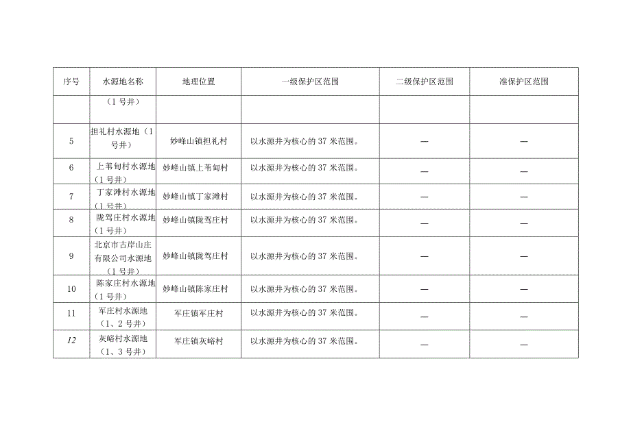 门头沟区集中式饮用水水源保护区划定汇总表.docx_第2页